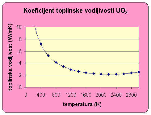 Koeficijent toplinske vodljivosti uranovog dioksida