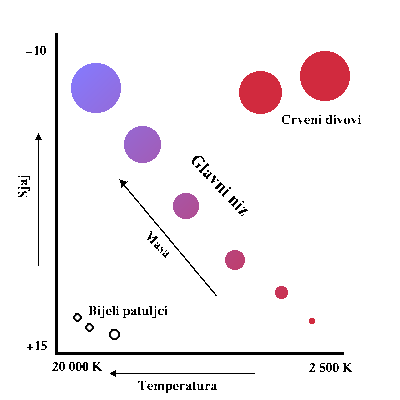 [Hertzsprung-Russellov dijagram]